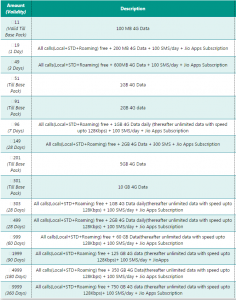 Jio Recharge Plans & Offers For December 2022 - Prices