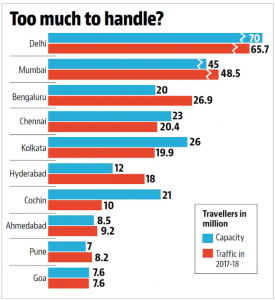 busiest airports in india