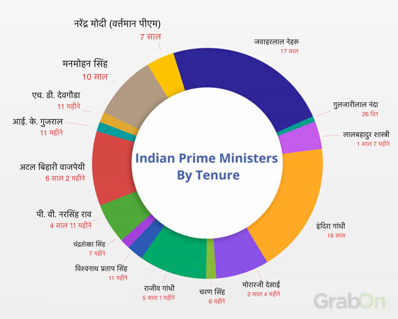 Indian Prime Ministers By Tenure